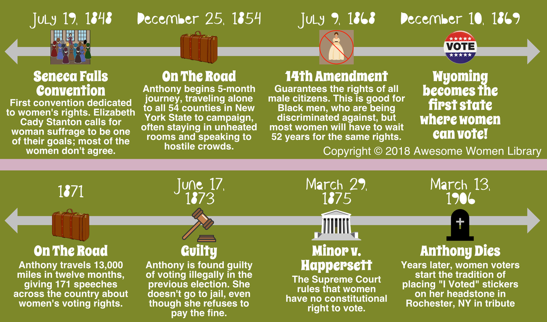 Seneca Falls Convention, On The Road, 14th Amendment, Wyoming becomes the first state where women can vote, On The Road, Guilty, Minor V. Happersett, Anthony Dies